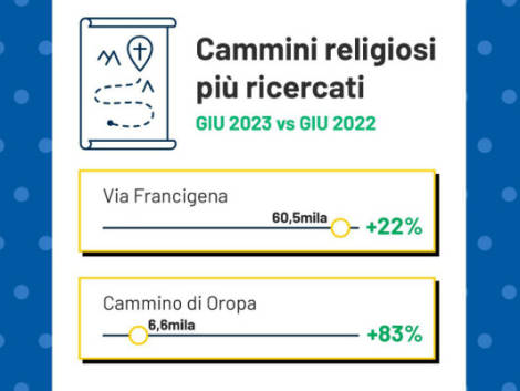 Agosto in Italia: cresce il turismo dei cammini, ma presenze in lieve calo