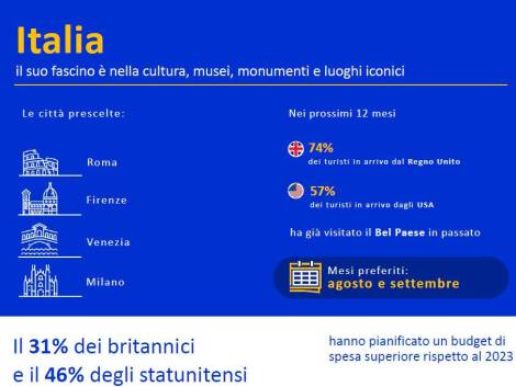 La forza del brand Italia:più repeater da Usa e Uk,i dati della survey di Visa