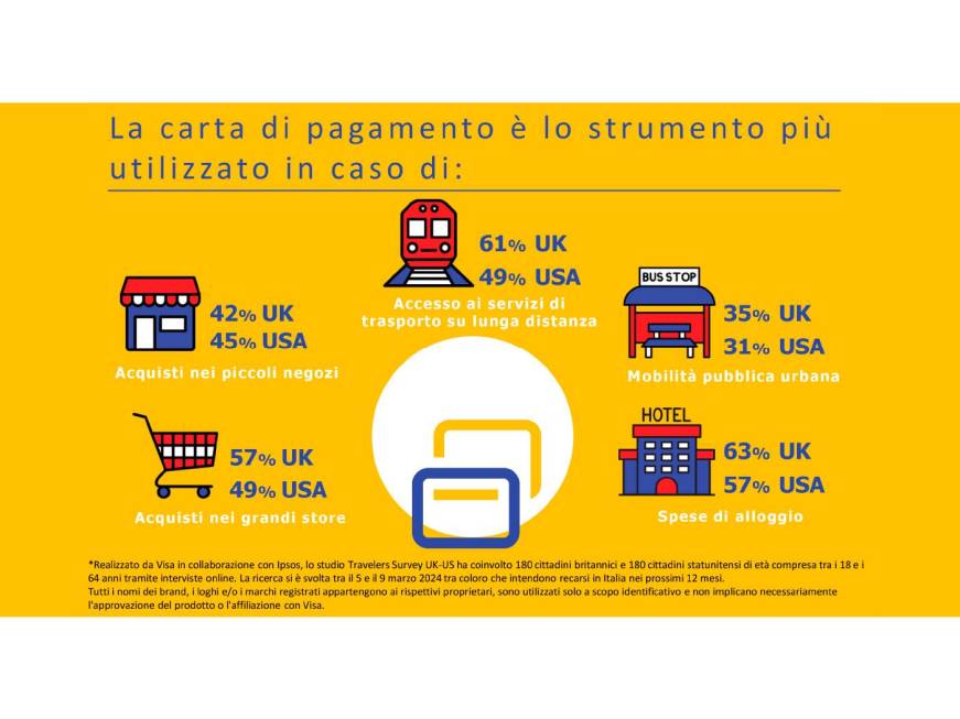 Studio Visa: USA e UK mercati fedeli all’Italia. Pagamenti digitali sempre più apprezzati dai turisti nell’accesso ai servizi di trasporto